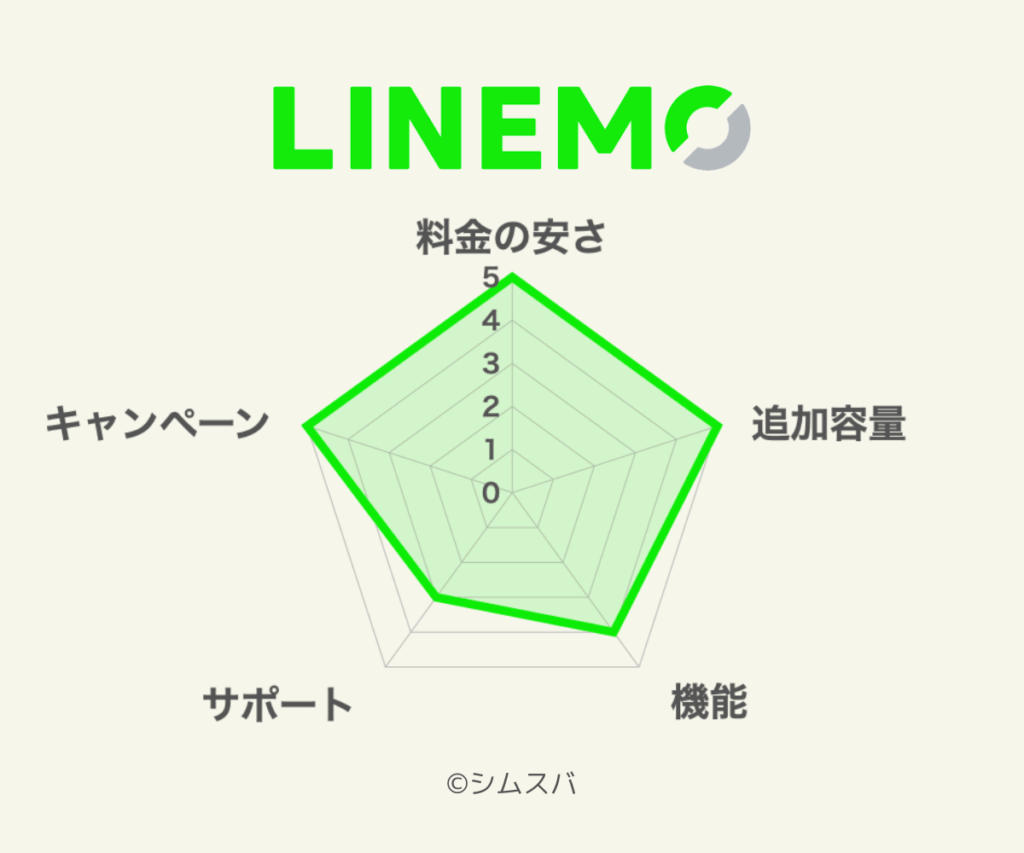 LINEMO_chart_2308