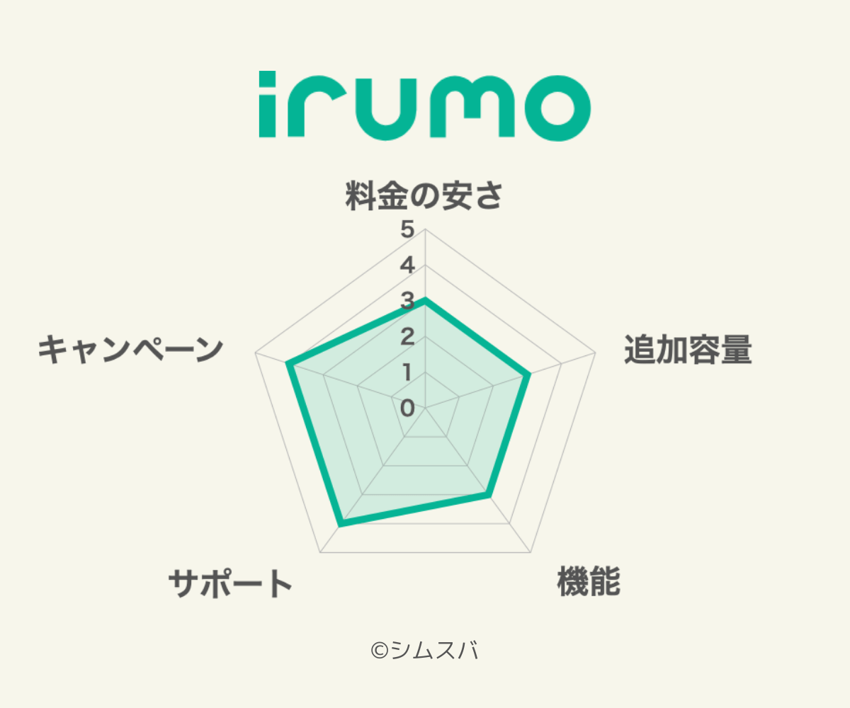 irumo_chart_2309